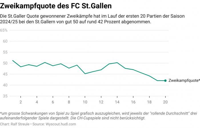 Zahlen zu 22 Partien in gut drei Monaten