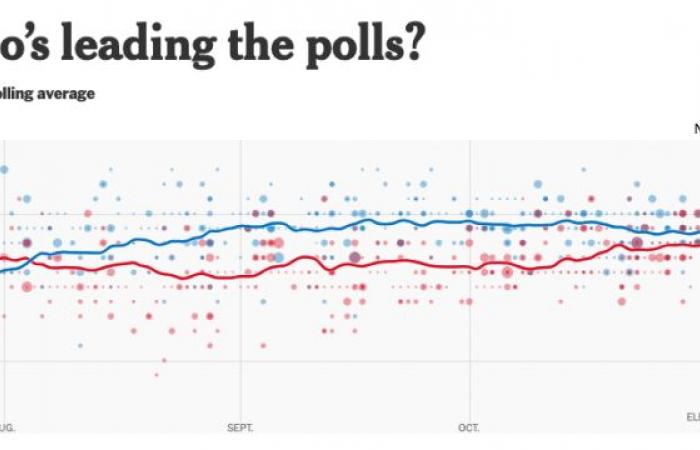 Trump oder Harris? Die Ergebnisse der Umfragen zu D-3 der Abstimmung