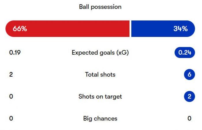 Southampton – Everton 1:0: Spielrückblick und sofortige Reaktion | Die Heiligen erringen den ersten Sieg