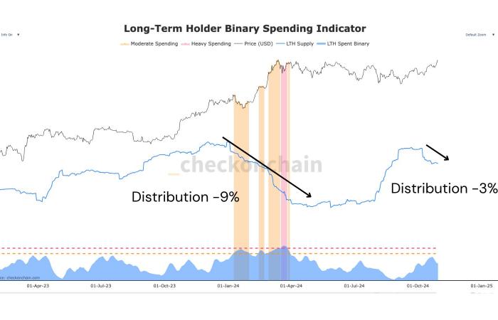 Bitcoin: Ein Blick auf die Marktentwicklungen für BTC