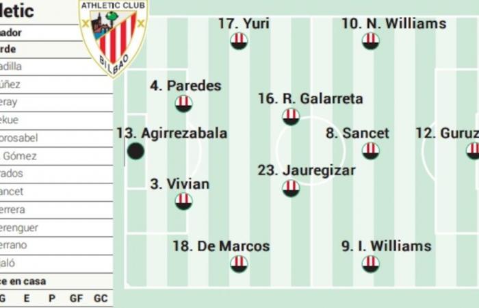 Mögliche Aufstellung von Athletic gegen Betis in LaLiga EA Sports