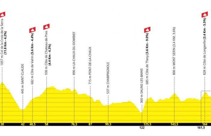 In den Nachrichten Doubs. Pontarlier begrüßt die Tour de France 2025!