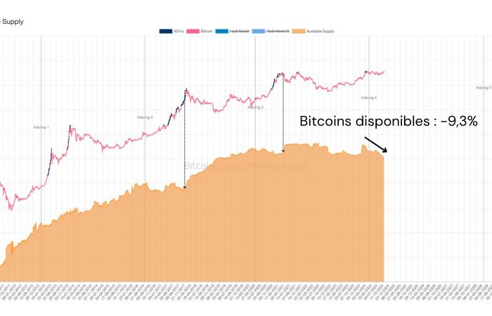 Bitcoin: Ein Blick auf die Marktentwicklungen für BTC