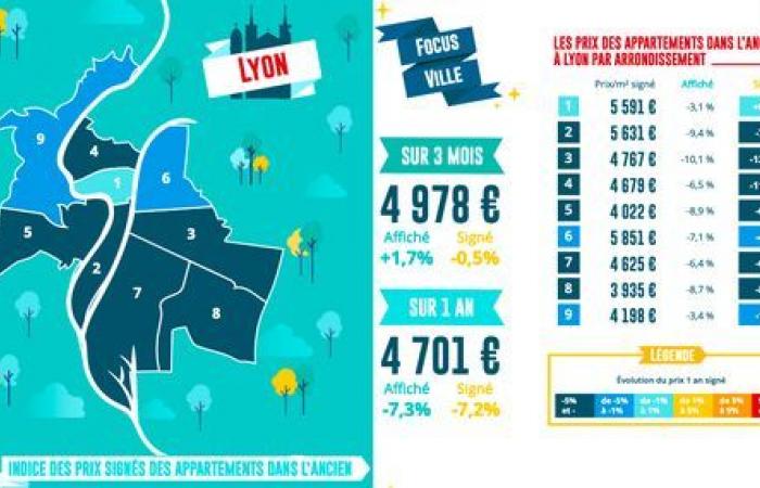 Die Immobilienpreise fielen in Lyon um 10 % und in Saint-Etienne um 11,6 %