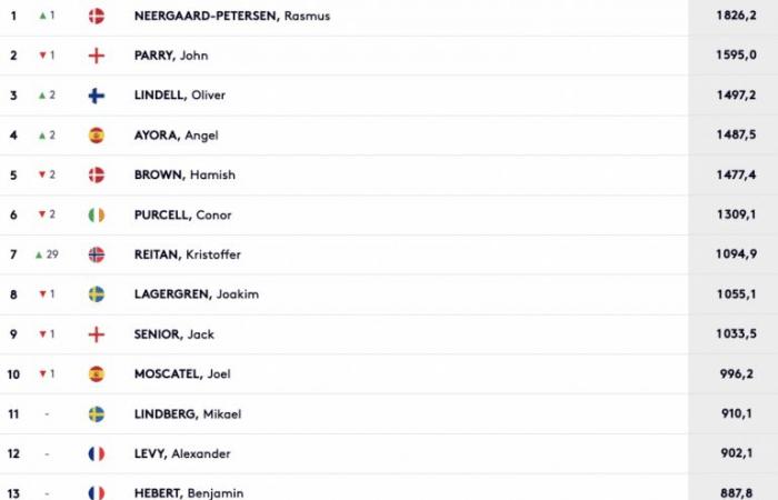 Kristoffer Reitan gelingt ein Doppelschlag, vier Franzosen auf der DP World Tour!