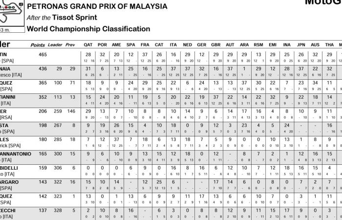 MotoGP Malaysia Canal+: Erleben Sie den Sprint noch einmal in 5 Minuten Video!