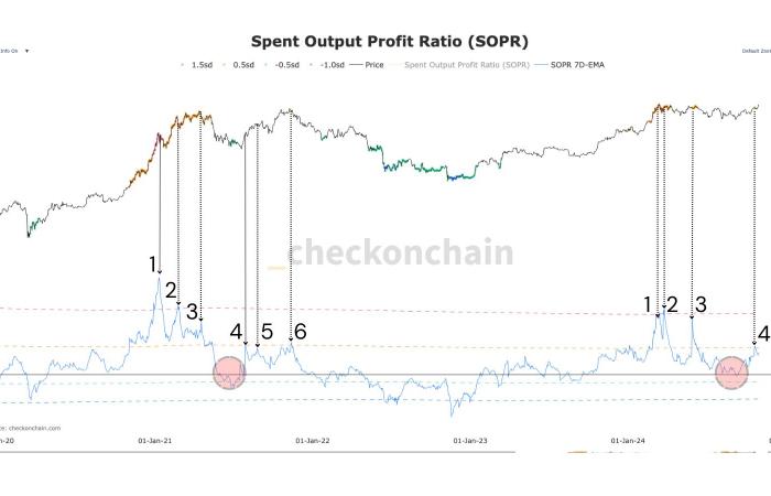 Bitcoin: Ein Blick auf die Marktentwicklungen für BTC