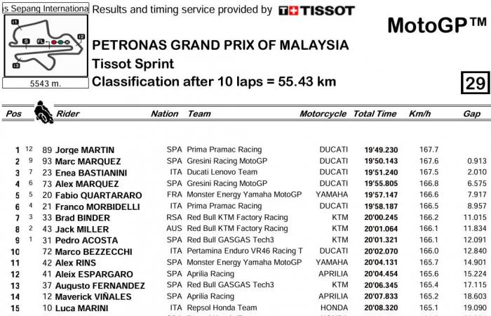 MotoGP Malaysia Canal+: Erleben Sie den Sprint noch einmal in 5 Minuten Video!