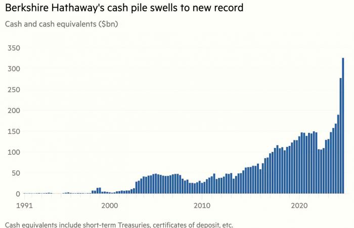 Warren Buffett bereitet sich auf das Schlimmste vor