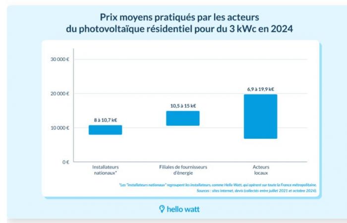 Immobilien und Solarmodule: Die Preise können von einem Installateur zum anderen variieren