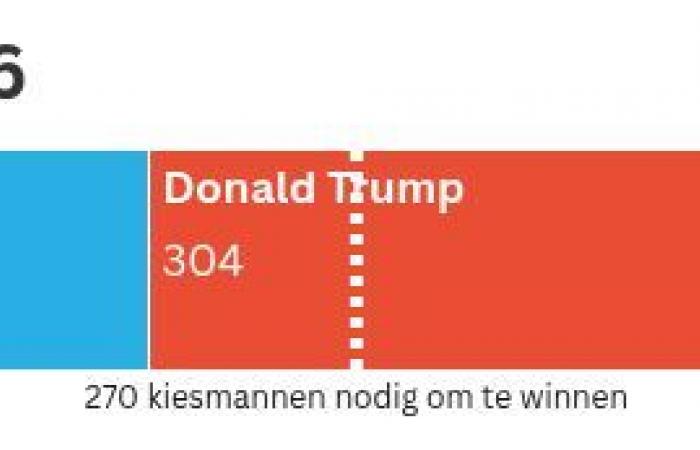 Ergebnisse der US-Wahl 2024: Sehen Sie sich hier die Ergebnisse von Kamala Harris und Donald Trump an