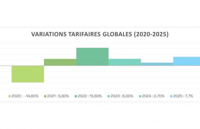 Die Régie de l’énergie sieht eine allgemeine Tariferhöhung von 7,7 % vor und ändert verschiedene Maßnahmen zur Unterstützung der Entwicklung der Gasproduktion aus erneuerbaren Quellen in Quebec