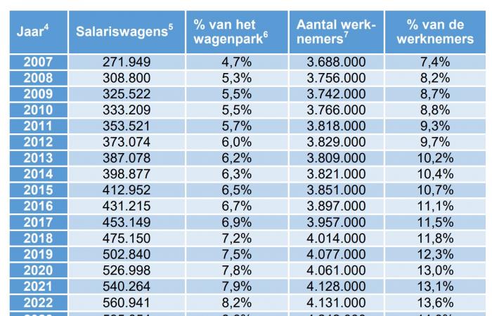 Es gibt wirklich so viele Nutzfahrzeuge in Belgien