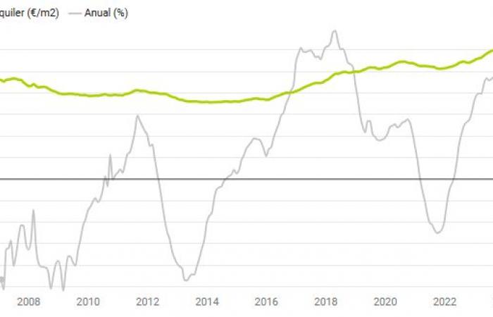 Die Mietpreise steigen im Oktober im Vergleich zum Vorjahr um 10,2 %