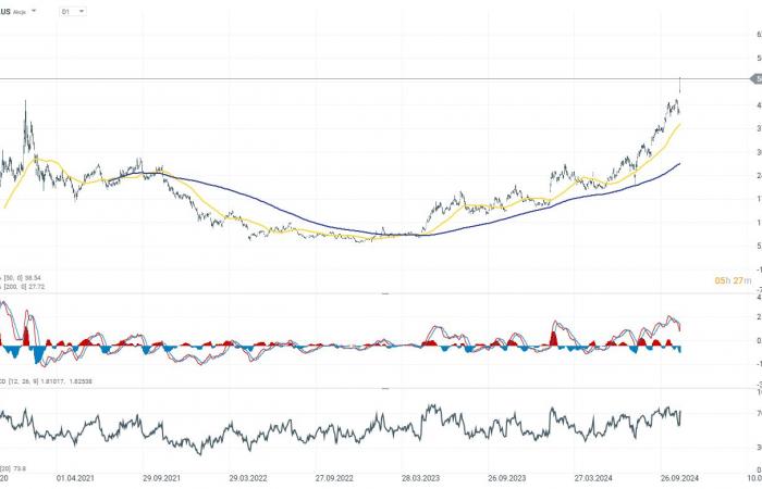 Palantir legt um 23 % zu und erreicht nach Veröffentlichung der Gewinne neue Höchststände ????