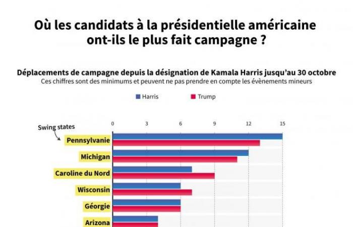 Verfolgen Sie die US-Präsidentschaftswahl: Donald Trump verspricht, „Amerika und die Welt“ zu „neuen Höhen zu führen“, Kamala Harris glaubt, dass „jede Stimme zählen wird“