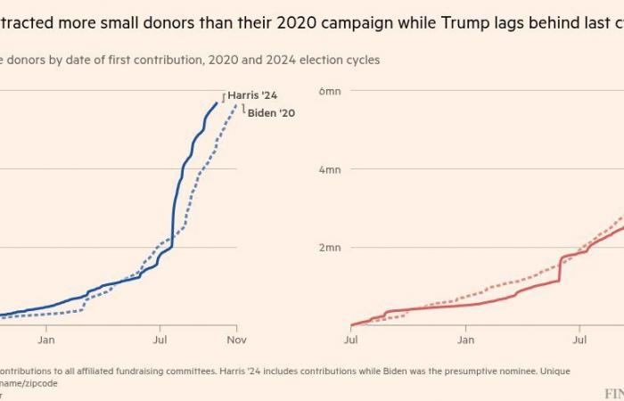 Die 7 Diagramme, die den US-Präsidentschaftswahlkampf 2024 definieren