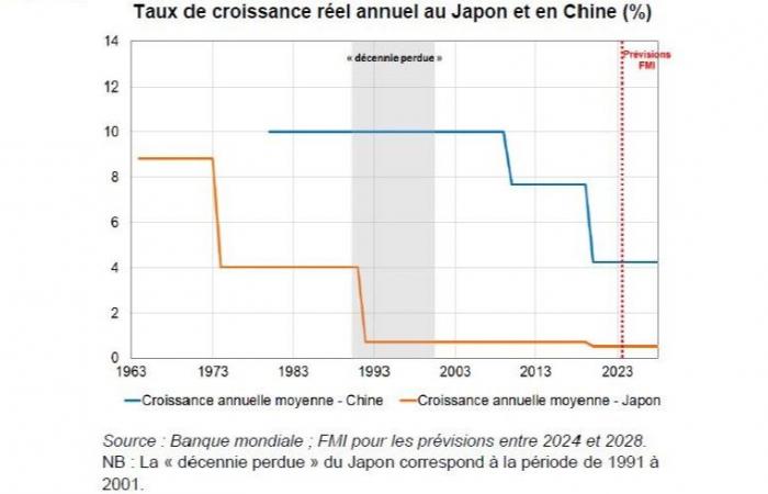 Welche Gefahr einer „Japanisierung“ der chinesischen Wirtschaft besteht?