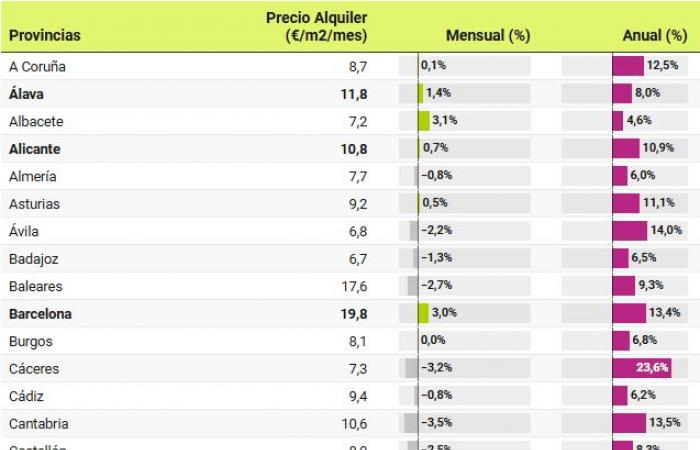 Die Mietpreise steigen im Oktober im Vergleich zum Vorjahr um 10,2 %