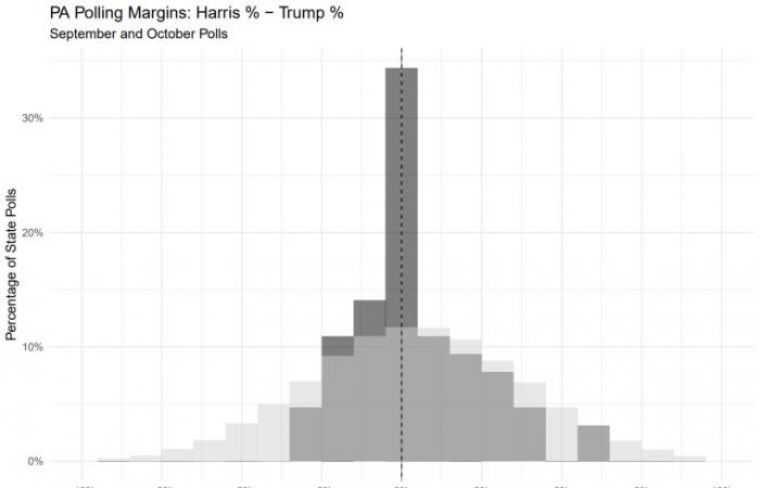 Liegt es an den Wählern oder den Meinungsforschern, dass die Umfrageergebnisse der Bundesstaaten einen Gleichstand zwischen Trump und Harris zeigen?