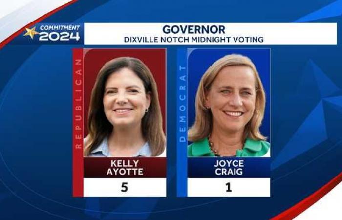 Ergebnisse der Mitternachtswahl in New Hampshire: Dixville Notch