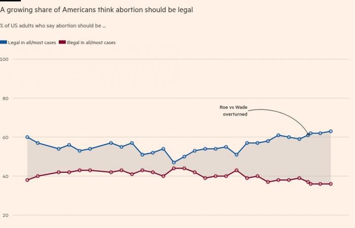 Die 7 Diagramme, die den US-Präsidentschaftswahlkampf 2024 definieren