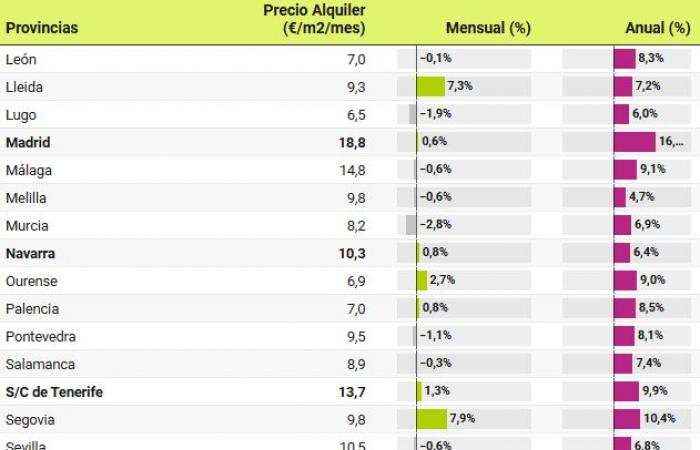 Die Mietpreise steigen im Oktober im Vergleich zum Vorjahr um 10,2 %