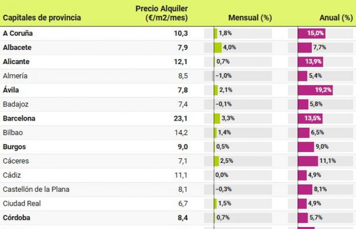 Die Mietpreise steigen im Oktober im Vergleich zum Vorjahr um 10,2 %