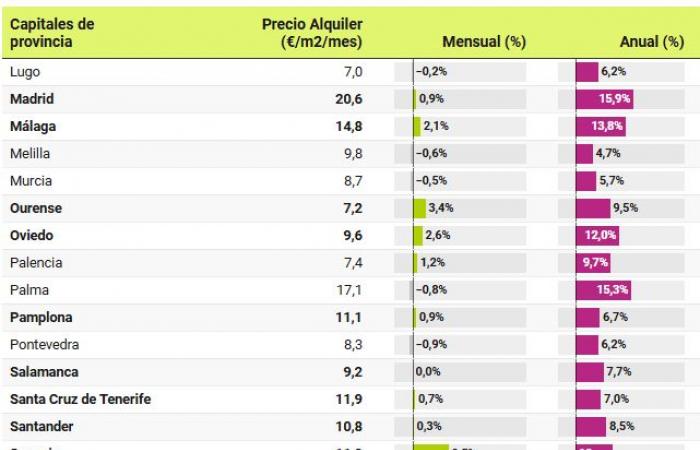 Die Mietpreise steigen im Oktober im Vergleich zum Vorjahr um 10,2 %