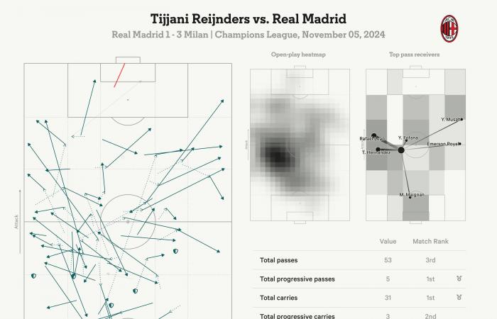 Real Madrid 1 AC Mailand 3 – Morata punktet, als Milan Ancelottis Mannschaft im Bernabeu betäubt