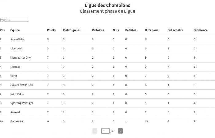 Drei große Überraschungen und große Einsätze: Hier ist das Programm der Woche in der Champions League