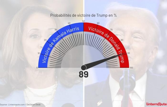 Trump zerschmettert das Match, Harris hofft immer noch auf ein Wunder