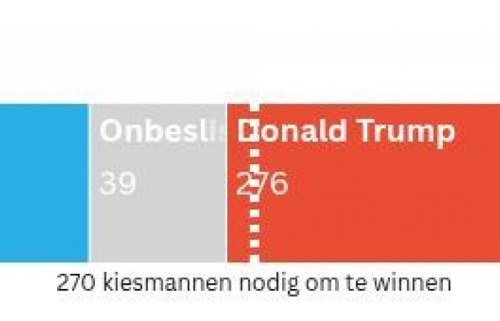 Die bloßen Zahlen: So schlecht ist Trumps Ergebnis