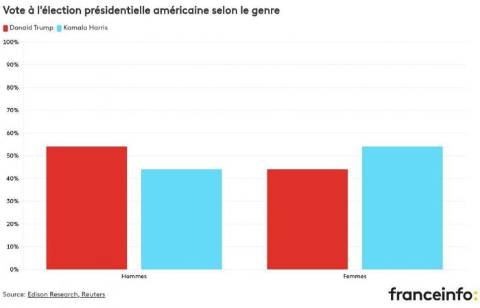 Wen haben Frauen, Jugendliche oder ethnische Minderheiten gewählt?