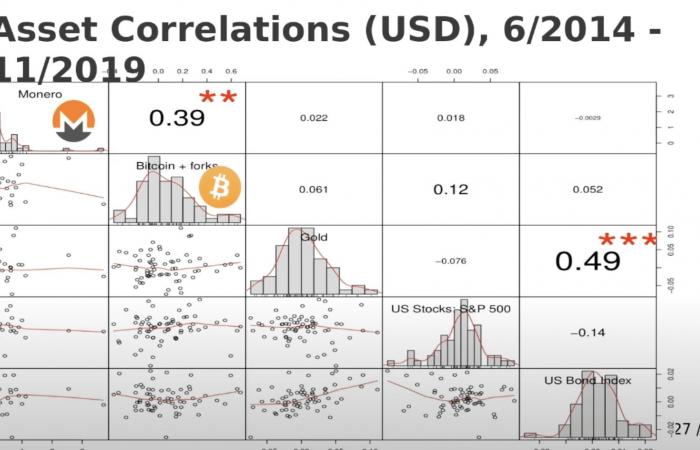 Monero ist eher ein digitales Gold als Bitcoin