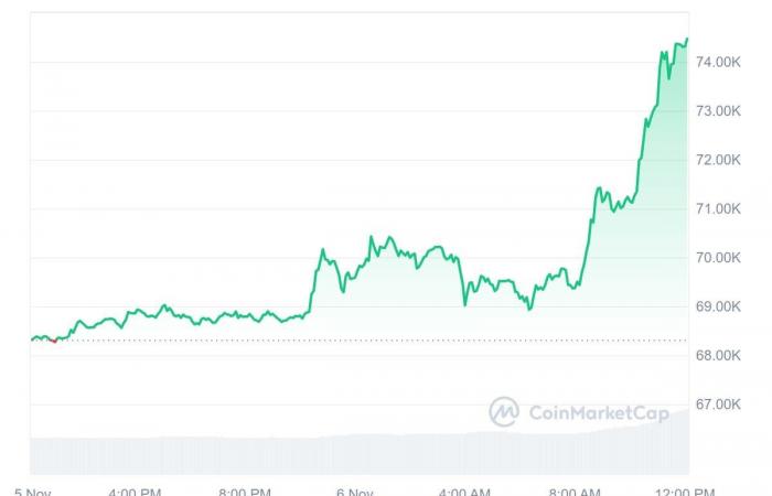 BTC steigt auf Allzeithoch, Trump liegt in den Umfragen an der Spitze und die Zinssenkung der Fed droht