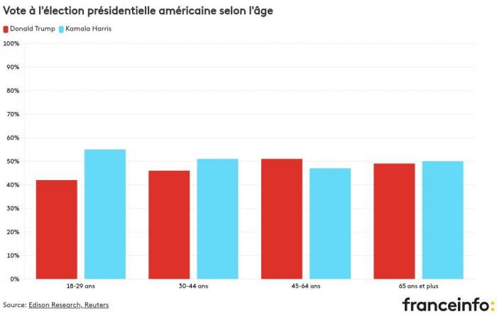 Wen haben Frauen, Jugendliche oder ethnische Minderheiten gewählt?