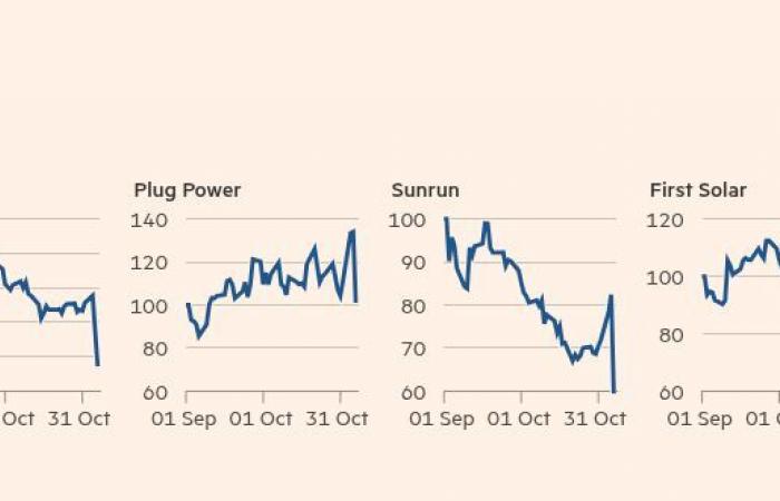 Tesla- und US-Bankaktien steigen im Nachwahlhandel, da die erneuerbaren Energien einbrechen