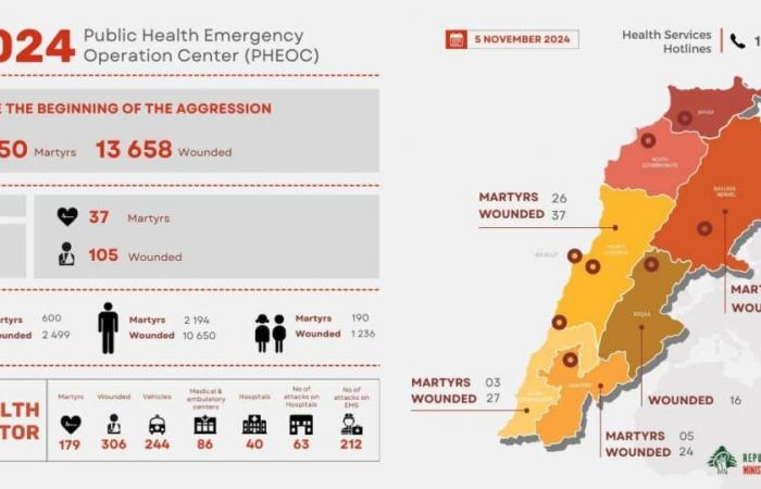 3.050 Menschen wurden im Libanon von Israel getötet