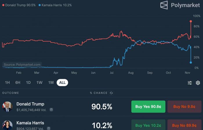 Historischer Tag für Bitcoin: BTC erreicht im Gefolge von Donald Trump ein neues ATH!