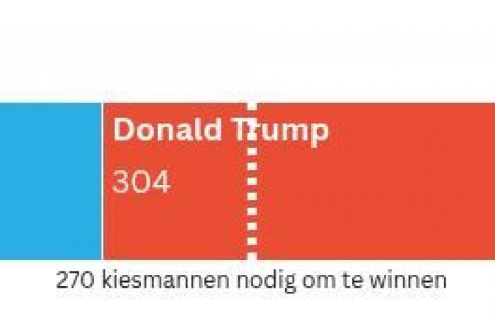 Die bloßen Zahlen: So schlecht ist Trumps Ergebnis