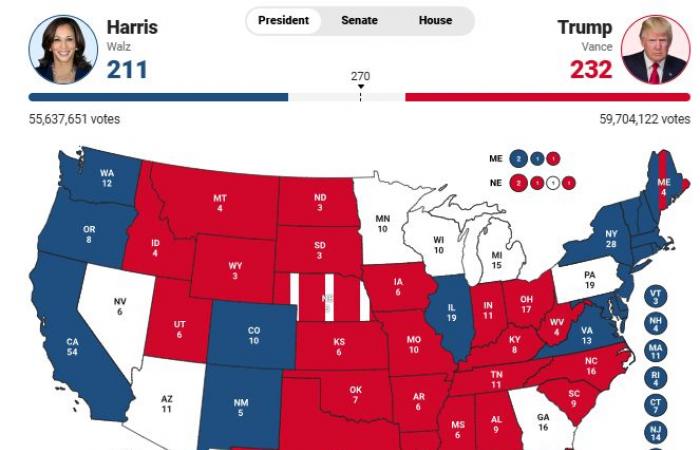 DRINGEND – Spezial USA: Kamala Harris wird heute Abend nicht sprechen, was implizit einen Misserfolg anerkennt – Donald Trump erhält 230 Wahlmännerstimmen gegen 211 für Kamala Harris (270 notwendig)