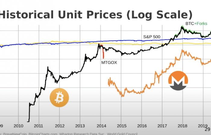 Monero ist eher ein digitales Gold als Bitcoin