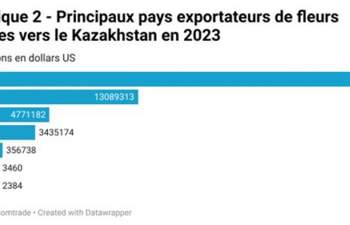 Der Handelskrieg zwischen Russland und Kasachstan