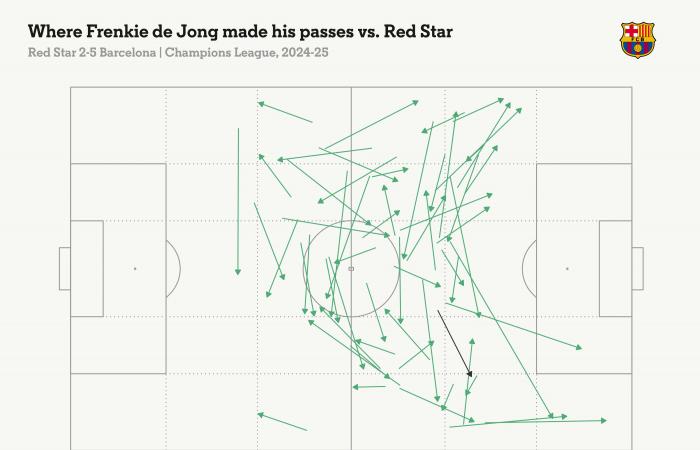 Red Star 2 Barcelona 5 – Ein weiterer Yamal-Meilenstein, 10 Cubarsi-Stiche und 99 Tore für Lewandowski