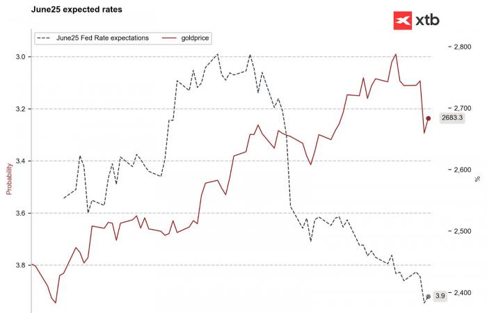 ????Gold steigt vor der Fed um 0,85 %