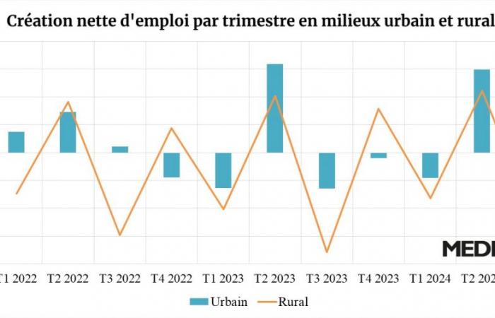 ANALYSE. Angesichts der Erosion in ländlichen Gebieten werden städtische Gebiete im Jahr 2024 250.000 Arbeitsplätze schaffen