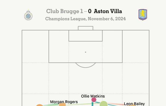 Die vier Etappen der bislang besorgniserregendsten Leistung von Aston Villa unter Unai Emery