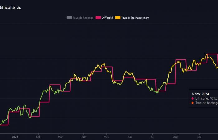 Bitcoin bricht nicht nur seine Preisrekorde: Auch seine Mining-Schwierigkeit übertrifft seinen ATH!