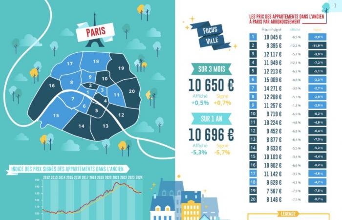 Immobilienpreise in Paris: Die Erholung geht weiter